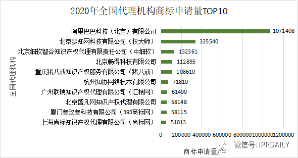 2020年度全國(guó)商標(biāo)代理機(jī)構(gòu)申請(qǐng)量排行榜（TOP100）