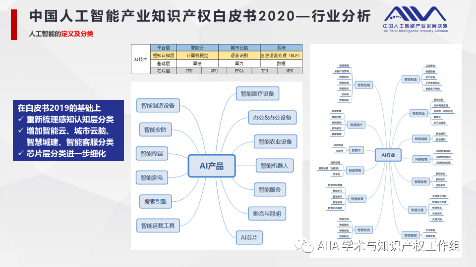 《中國人工智能產(chǎn)業(yè)知識(shí)產(chǎn)權(quán)白皮書2020》已于2021年2月3日正式發(fā)布