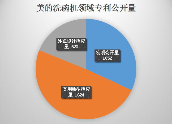 美的洗碗機專利最終被最高院維持有效！佛山百斯特等家電企業(yè)又危險了？