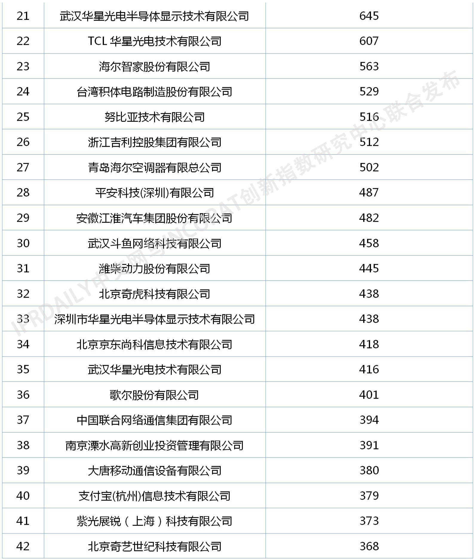 2020年中國(guó)企業(yè)發(fā)明授權(quán)專利排行榜（TOP100）