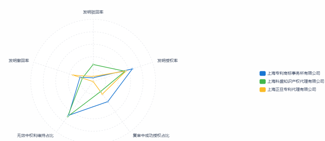 如何提升專利申請質(zhì)量？用超3000家專利代理機構的大數(shù)據(jù)告訴你