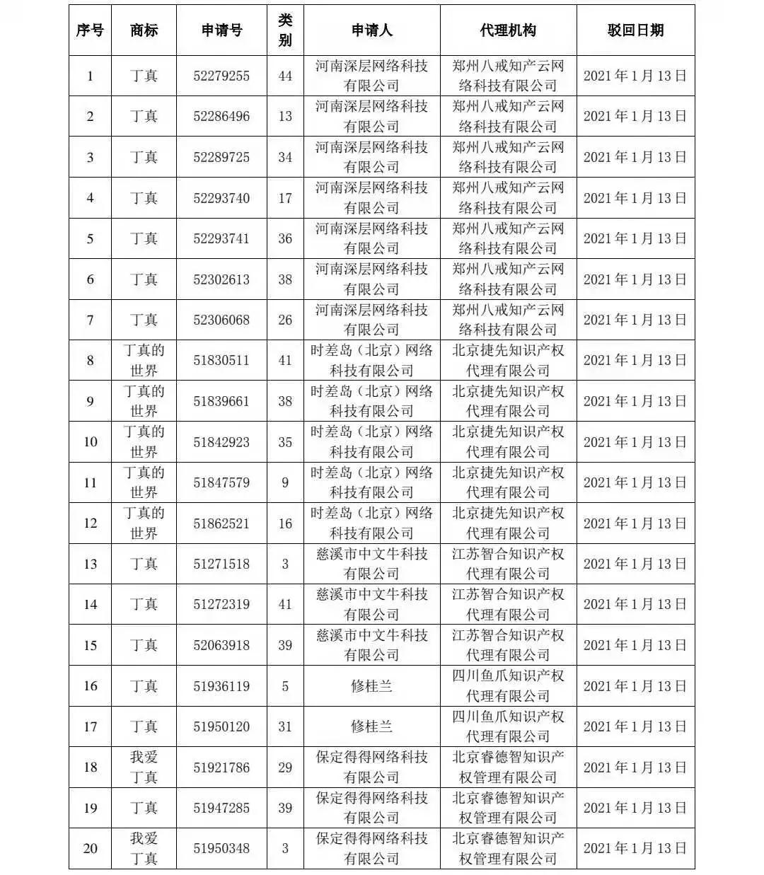 剛剛！91件“丁真”相關(guān)商標(biāo)被依法駁回！