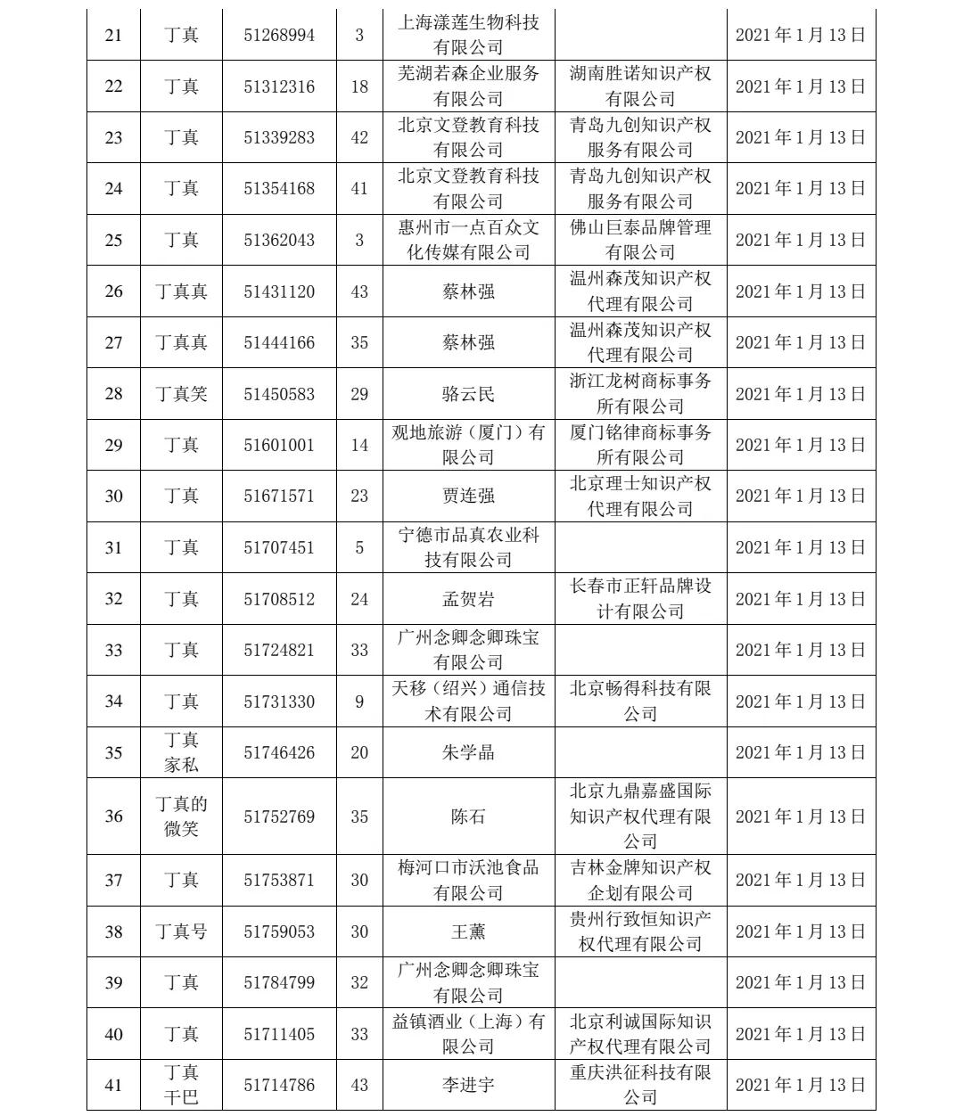 剛剛！91件“丁真”相關(guān)商標(biāo)被依法駁回！