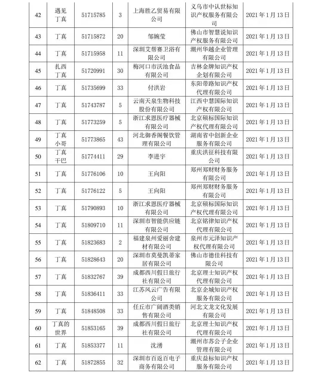 剛剛！91件“丁真”相關(guān)商標(biāo)被依法駁回！