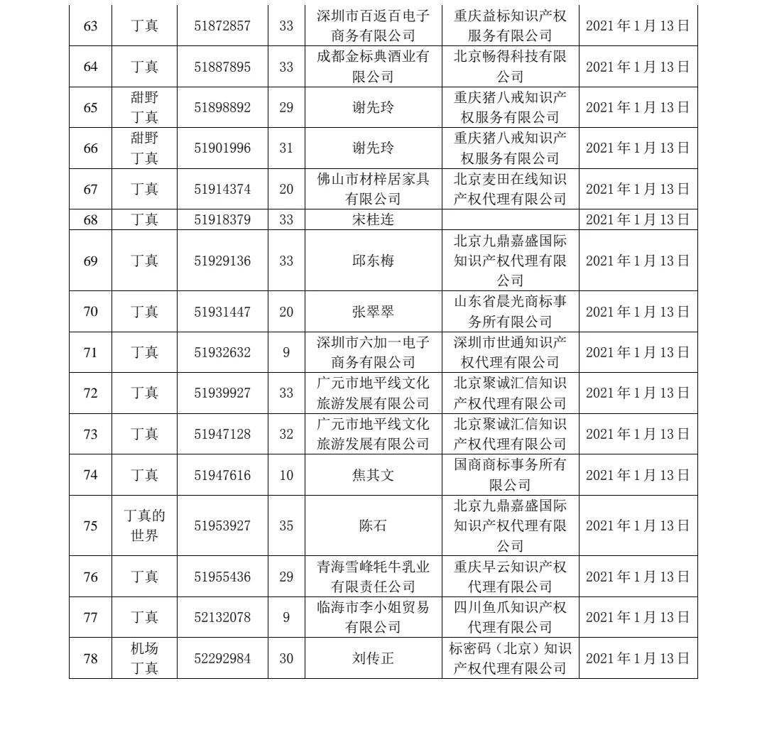 剛剛！91件“丁真”相關(guān)商標(biāo)被依法駁回！