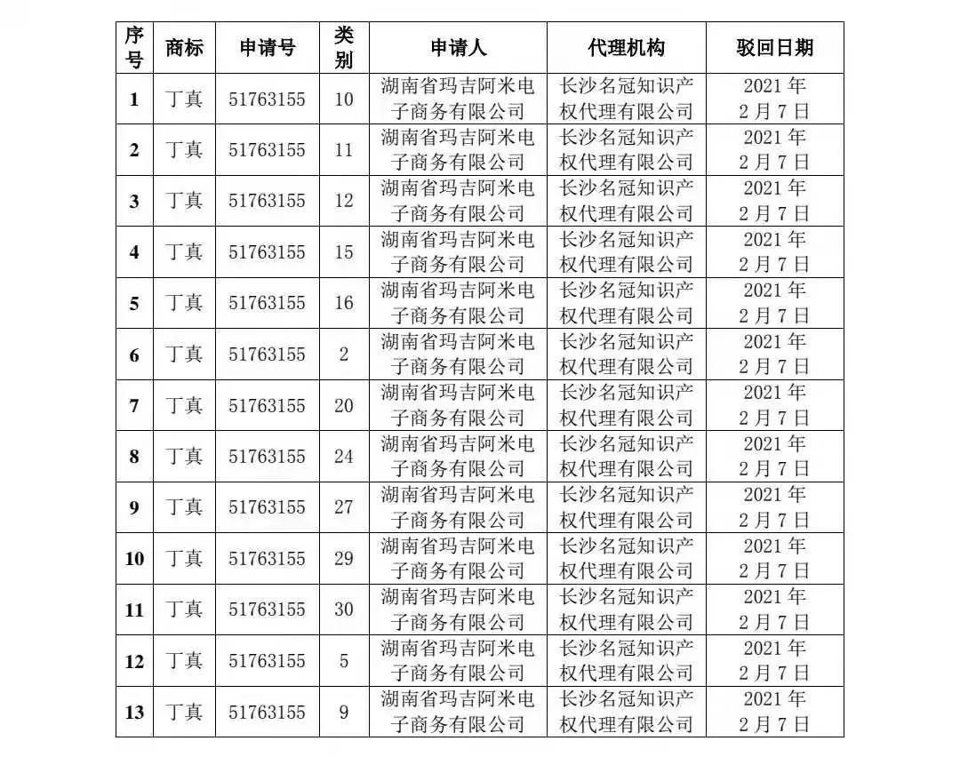 剛剛！91件“丁真”相關(guān)商標(biāo)被依法駁回！