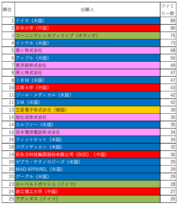 日本專利局發(fā)布智能紡織品專利技術動向調(diào)查