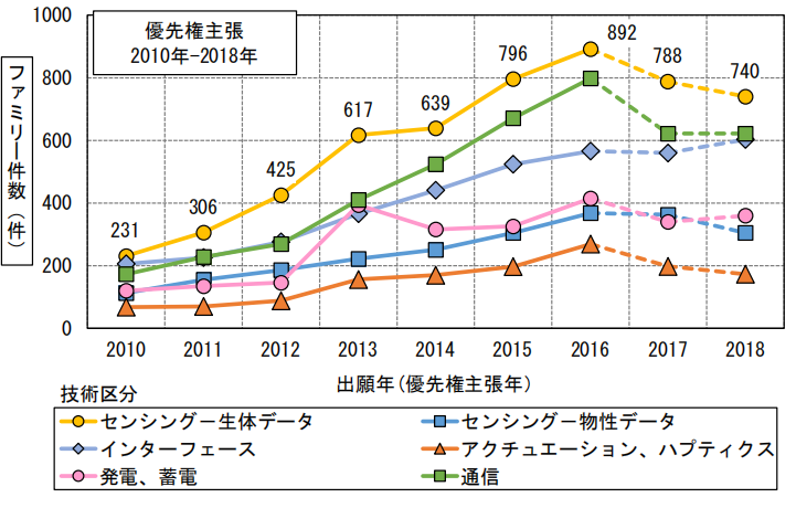 日本專利局發(fā)布智能紡織品專利技術動向調(diào)查