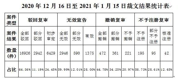 2021年第1期商標評審案件審理情況月報（全文）