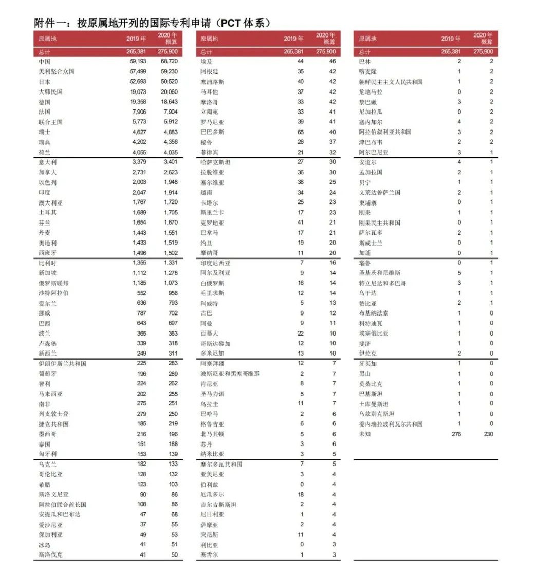 WIPO最新數(shù)據(jù)發(fā)布：2020年中國全球專利申請量繼續(xù)領跑全球