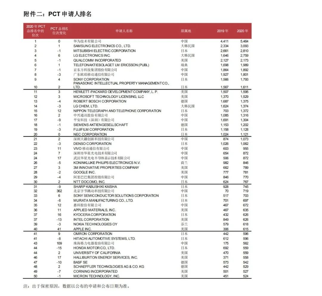 WIPO最新數(shù)據(jù)發(fā)布：2020年中國全球專利申請量繼續(xù)領跑全球