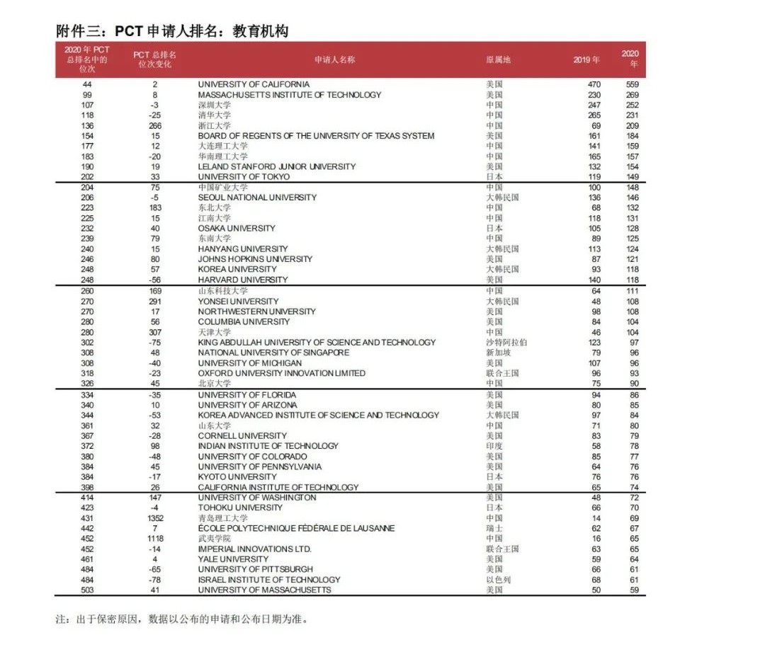 WIPO最新數(shù)據(jù)發(fā)布：2020年中國全球專利申請量繼續(xù)領跑全球