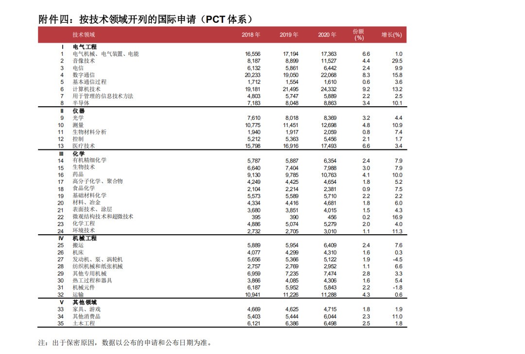 WIPO最新數(shù)據(jù)發(fā)布：2020年中國全球專利申請量繼續(xù)領跑全球