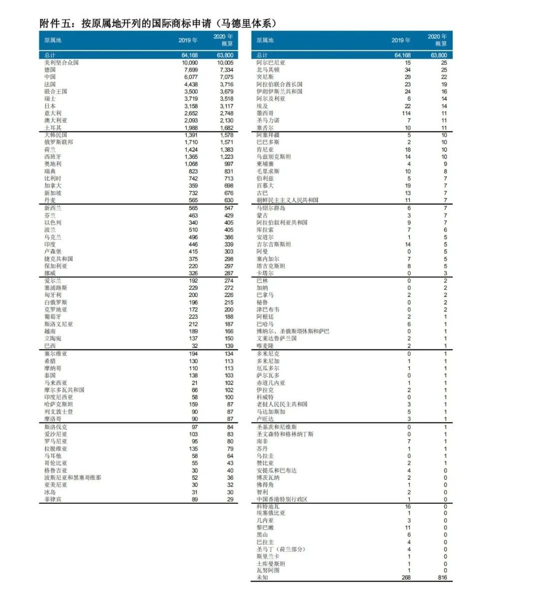 WIPO最新數(shù)據(jù)發(fā)布：2020年中國全球專利申請量繼續(xù)領跑全球