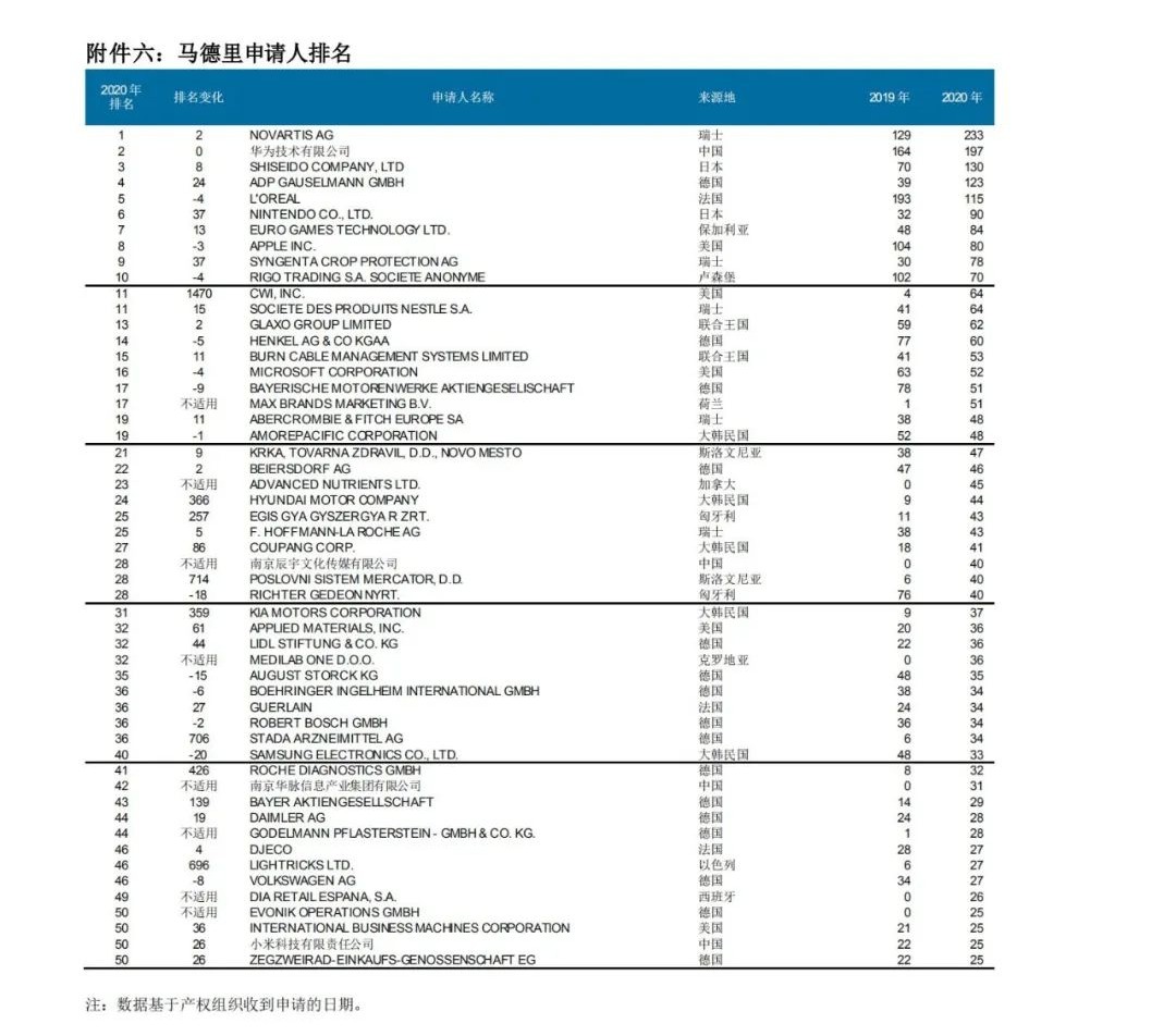 WIPO最新數(shù)據(jù)發(fā)布：2020年中國全球專利申請量繼續(xù)領跑全球