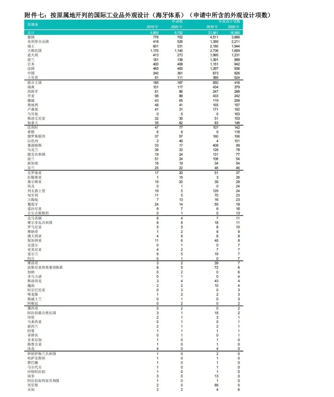 WIPO最新數(shù)據(jù)發(fā)布：2020年中國全球專利申請量繼續(xù)領跑全球