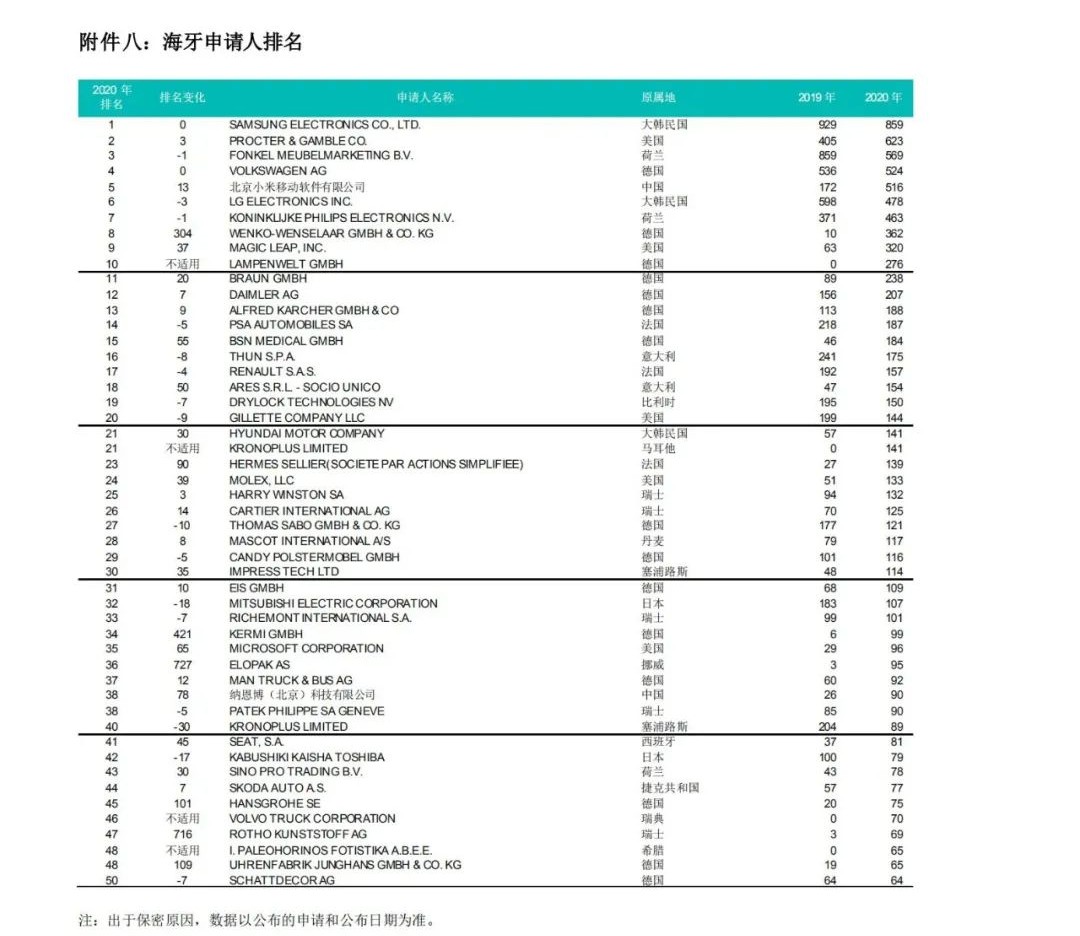 WIPO最新數(shù)據(jù)發(fā)布：2020年中國全球專利申請量繼續(xù)領跑全球