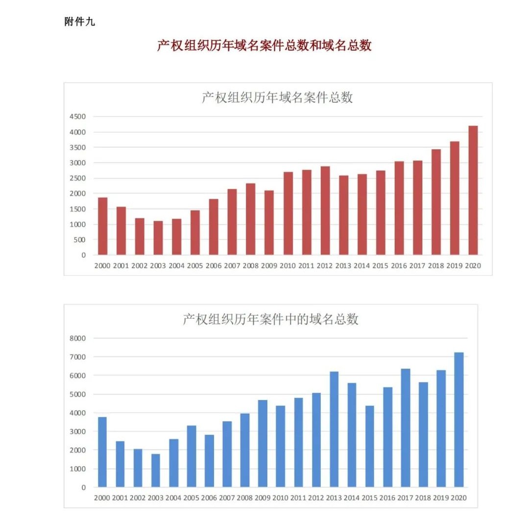 WIPO最新數(shù)據(jù)發(fā)布：2020年中國全球專利申請量繼續(xù)領跑全球