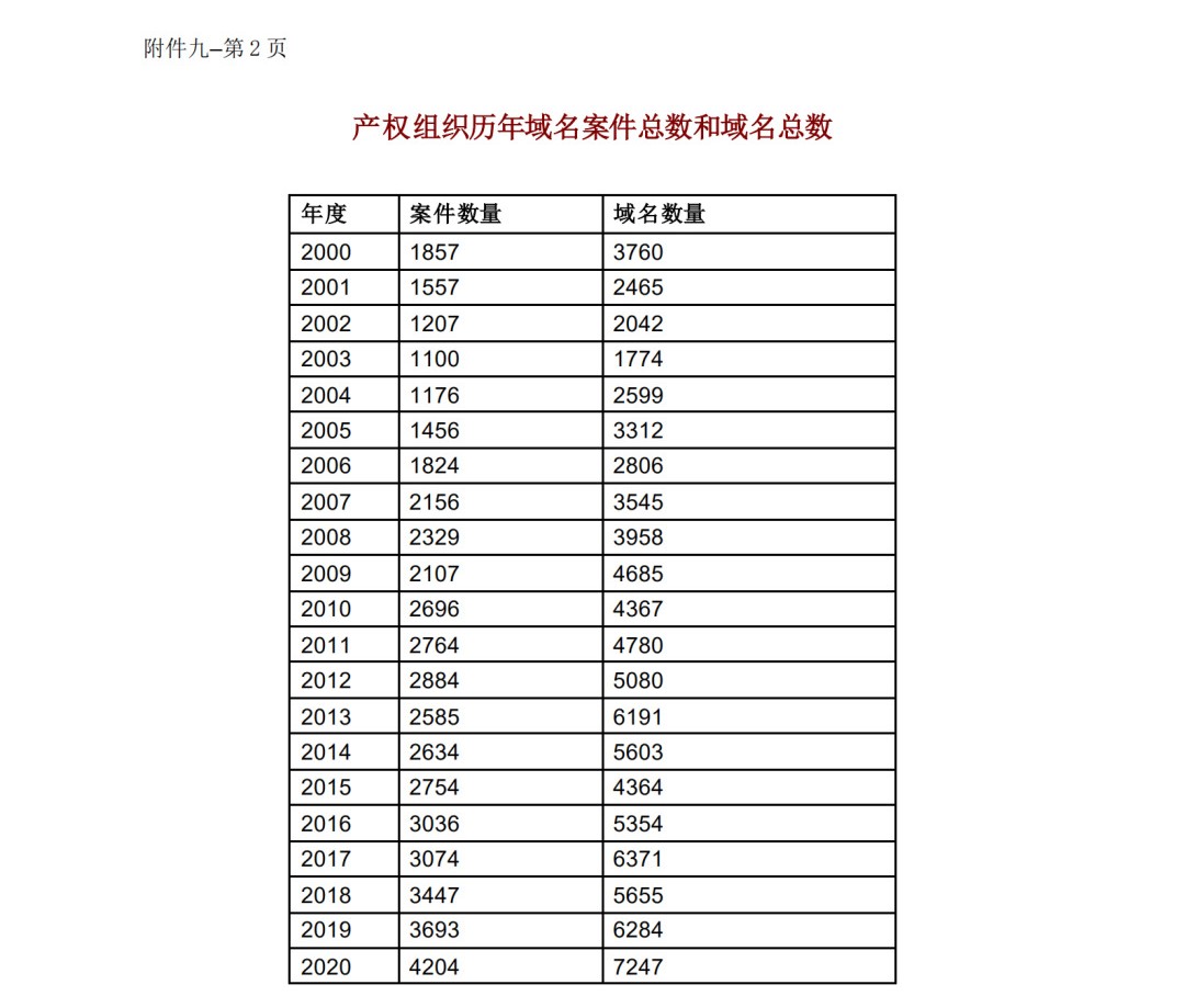 WIPO最新數(shù)據(jù)發(fā)布：2020年中國全球專利申請量繼續(xù)領跑全球