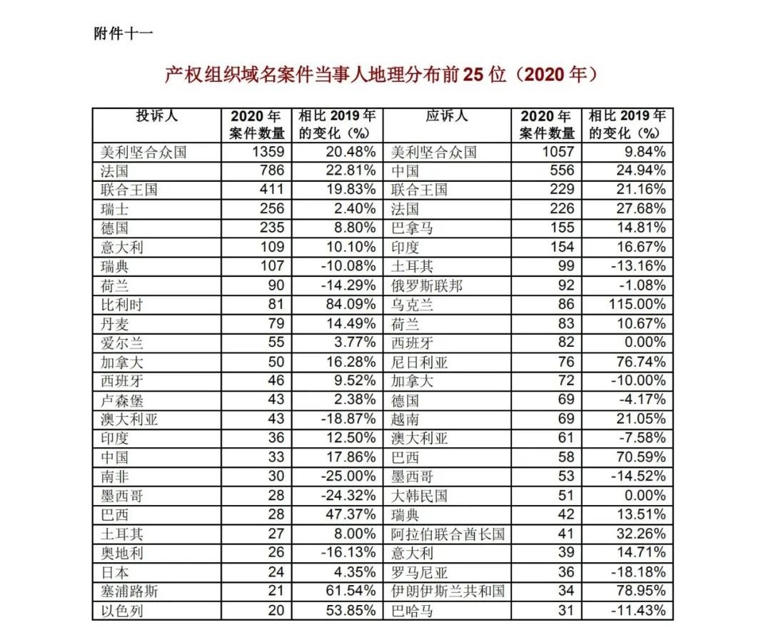 WIPO最新數(shù)據(jù)發(fā)布：2020年中國全球專利申請量繼續(xù)領跑全球