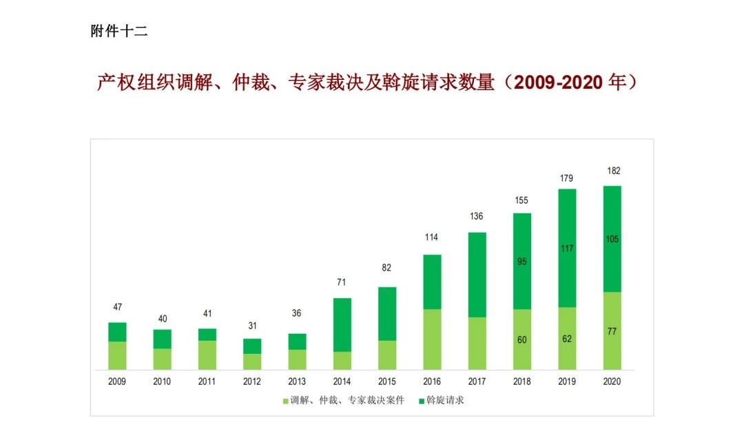 WIPO最新數(shù)據(jù)發(fā)布：2020年中國全球專利申請量繼續(xù)領跑全球