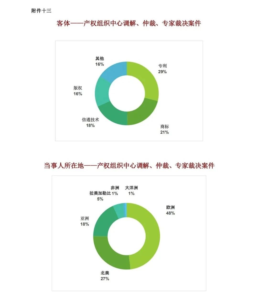 WIPO最新數(shù)據(jù)發(fā)布：2020年中國全球專利申請量繼續(xù)領跑全球