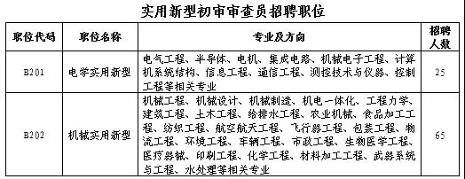 聘！專利審查協(xié)作北京中心補充招錄正在進行中