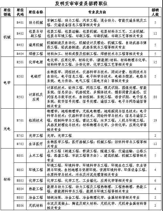 聘！專利審查協(xié)作北京中心補充招錄正在進行中