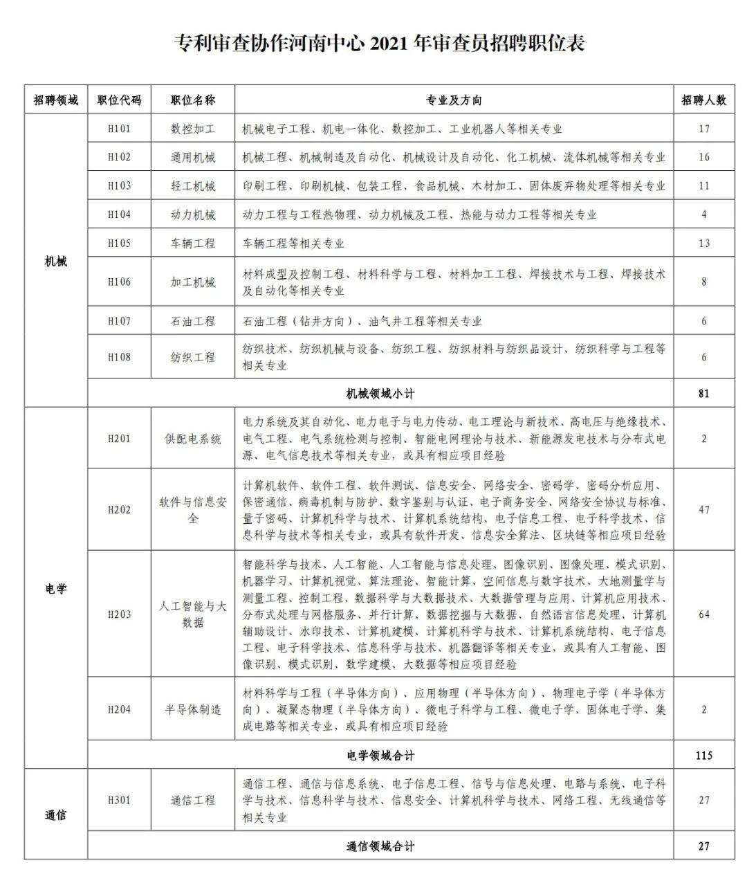 聘！專利審查協(xié)作河南中心2021年公開招聘專利審查員