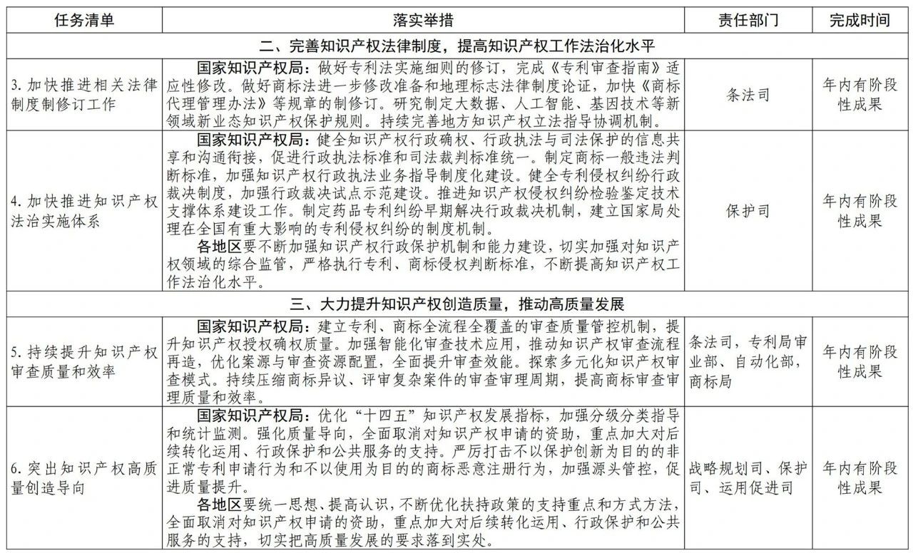 國知局2021任務(wù)清單：全面取消對知識產(chǎn)權(quán)申請的資助、打擊非正常申請等！