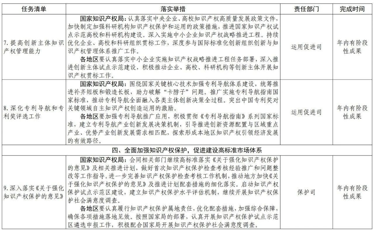 國知局2021任務(wù)清單：全面取消對知識產(chǎn)權(quán)申請的資助、打擊非正常申請等！