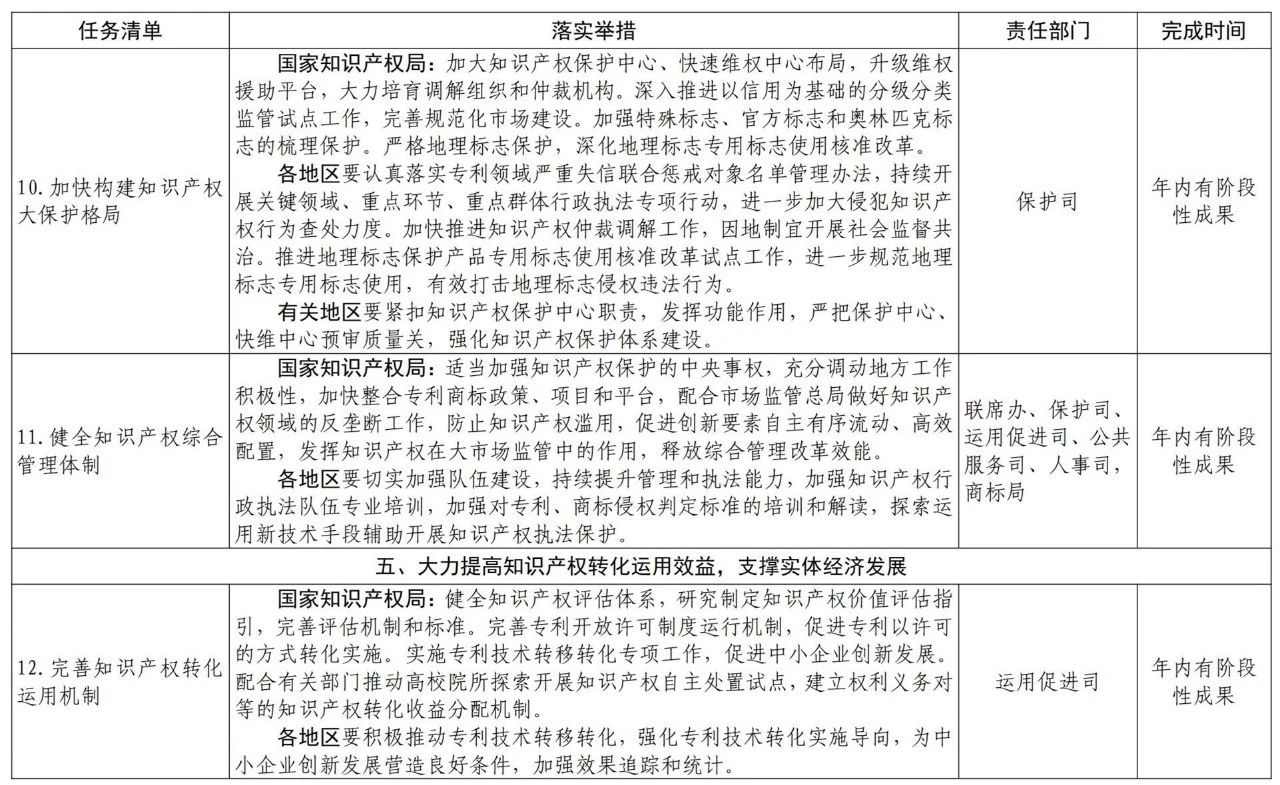 國知局2021任務(wù)清單：全面取消對知識產(chǎn)權(quán)申請的資助、打擊非正常申請等！