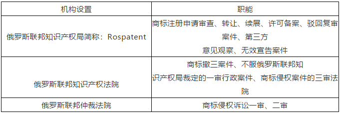 “一帶一路”主要國家商標注冊和維權流程介紹（俄羅斯）