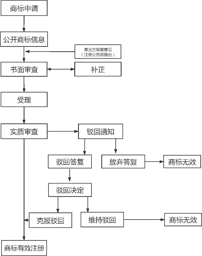 “一帶一路”主要國家商標注冊和維權流程介紹（俄羅斯）