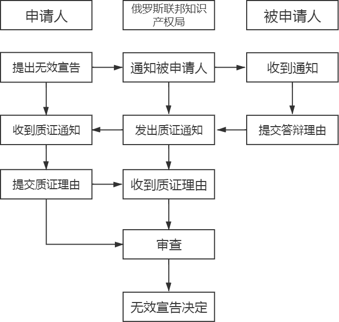 “一帶一路”主要國家商標注冊和維權流程介紹（俄羅斯）