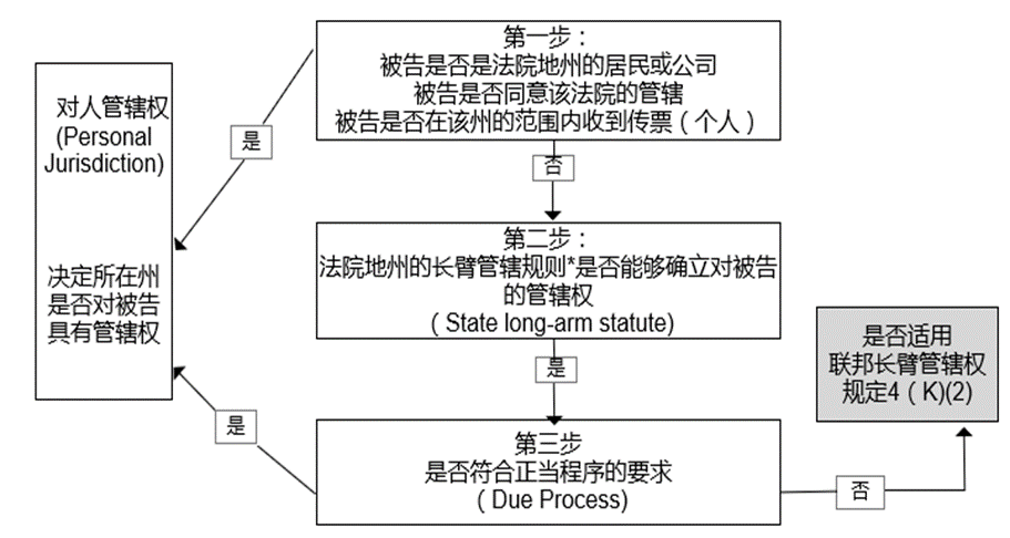 框架性理解美國(guó)聯(lián)邦知產(chǎn)民事訴訟程序中的管轄權(quán)