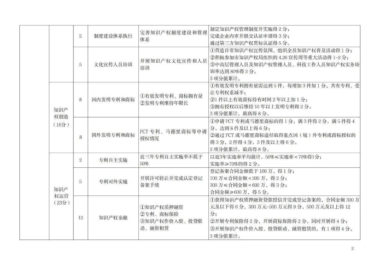 非正常專利申請(qǐng)的單位將取消專利工作試點(diǎn)和示范單位申報(bào)資格！