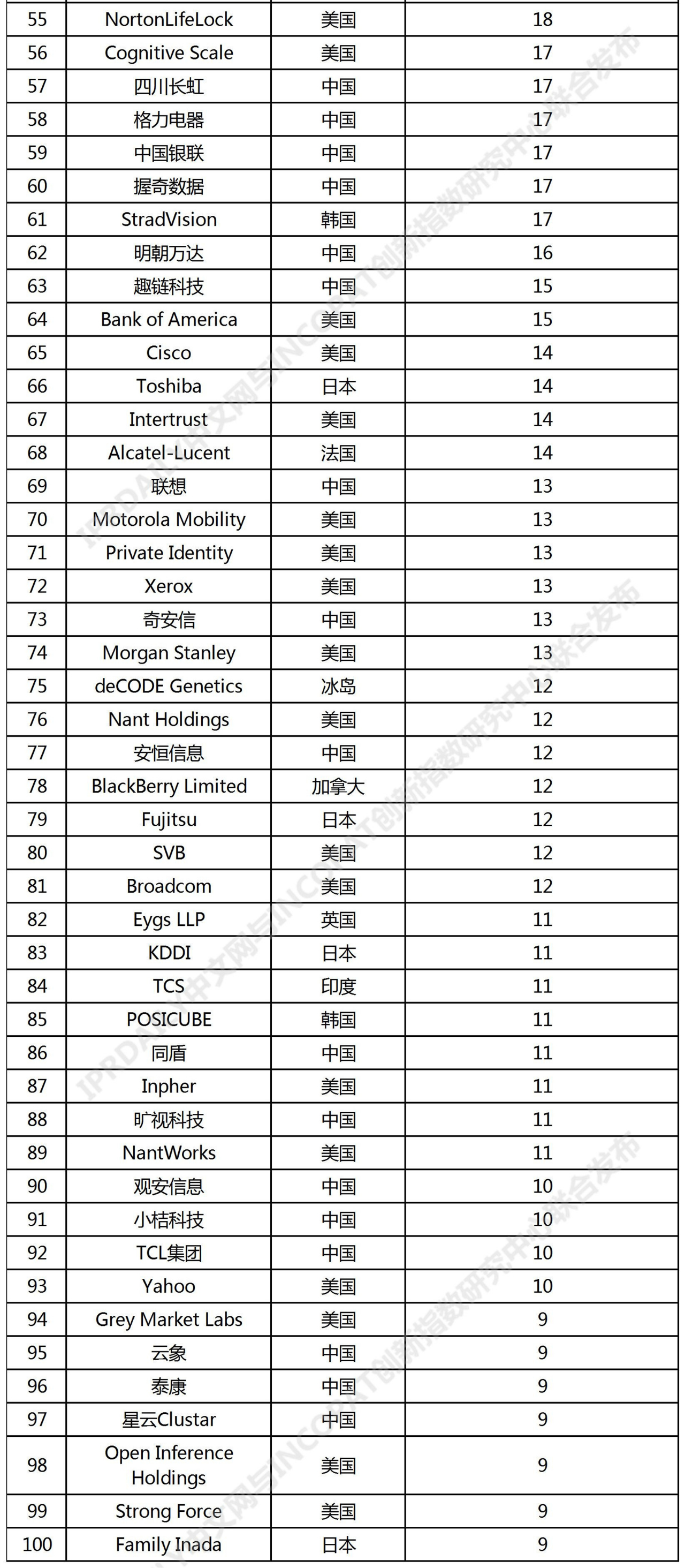 全球新興隱私技術發(fā)明專利排行榜（TOP100）