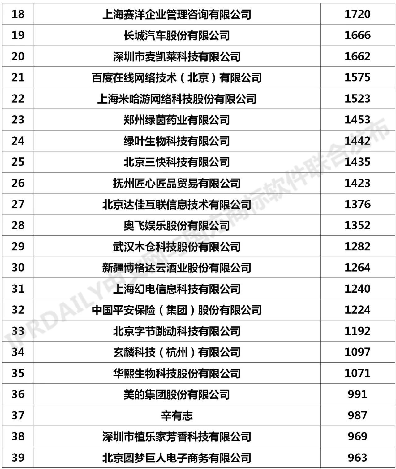 2020年「全國申請(qǐng)人」商標(biāo)申請(qǐng)量排行榜（TOP100）