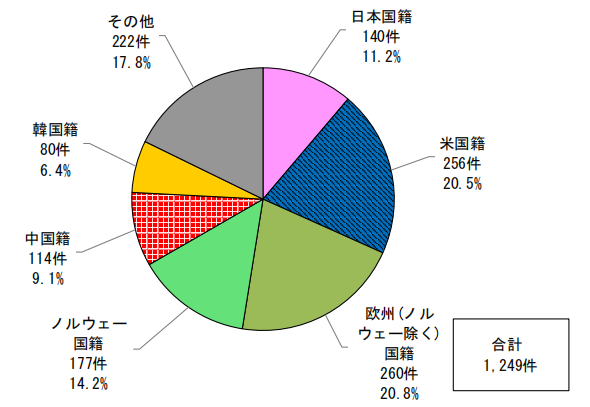 日本專利局發(fā)布高關注度專利技術動向調查