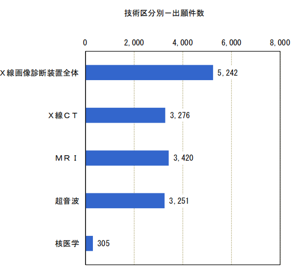 日本專利局發(fā)布高關注度專利技術動向調查