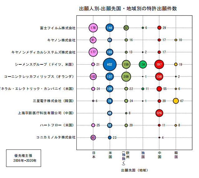 日本專利局發(fā)布高關注度專利技術動向調查