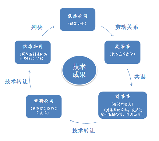 揭秘離職高管將研發(fā)企業(yè)的技術(shù)成果“化公為私”的全過程！