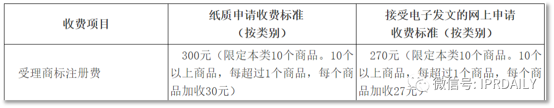 中國的商標(biāo)注冊(cè)規(guī)費(fèi)低不低，有多低？