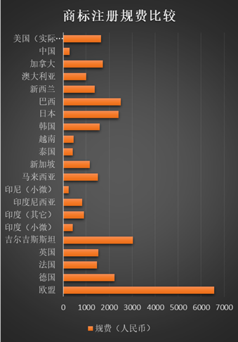 中國的商標(biāo)注冊(cè)規(guī)費(fèi)低不低，有多低？