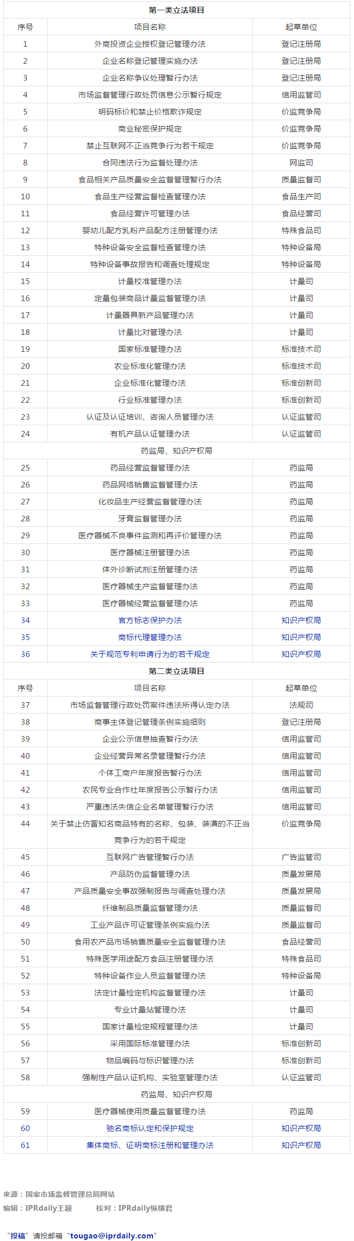 市監(jiān)局：2021年將有5部知識(shí)產(chǎn)權(quán)相關(guān)法規(guī)立法工作計(jì)劃！