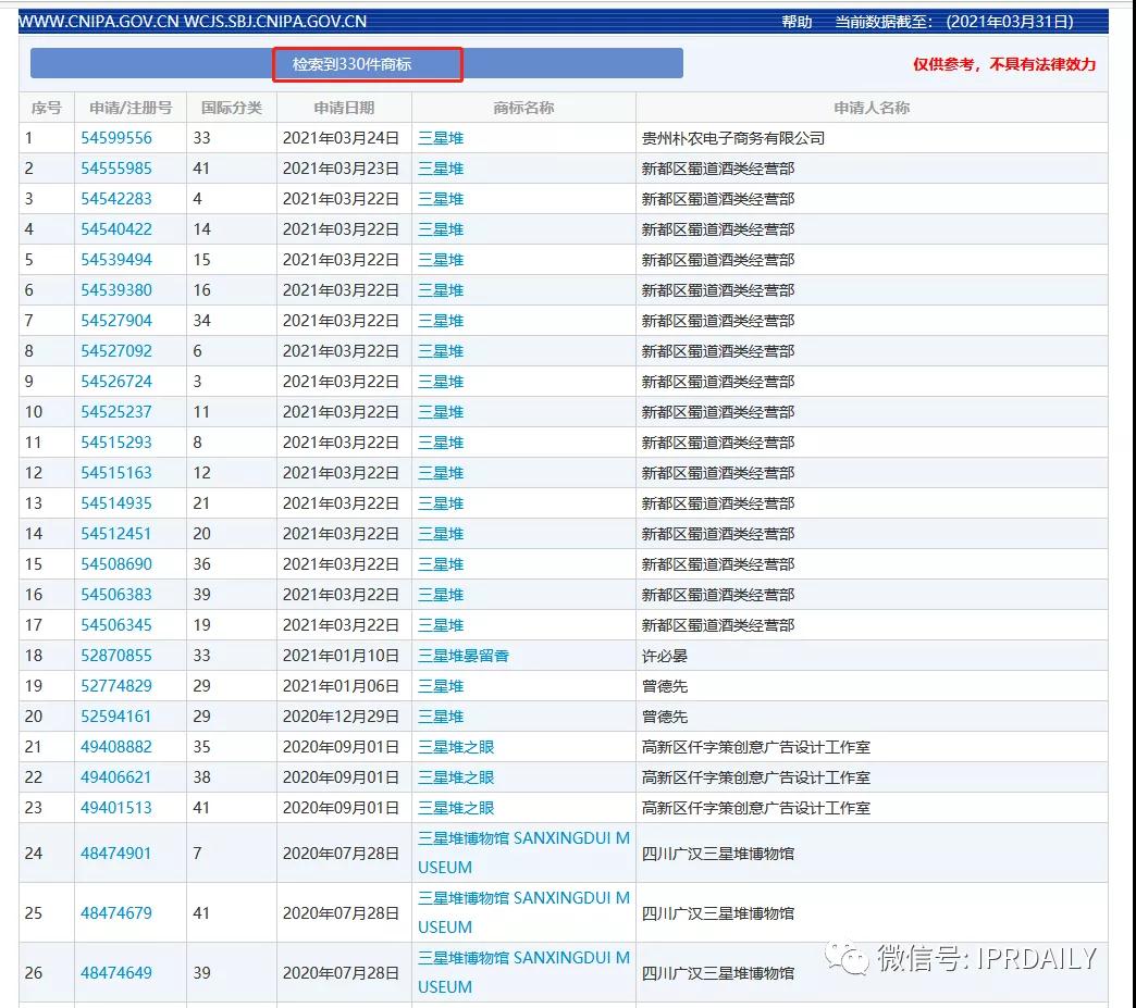 “三星堆”商標(biāo)遭搶注！官方出手啟動全方位保護(hù)欲打造文創(chuàng)IP