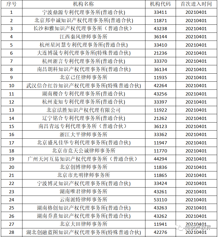 國知局：2021年，94家首次列入專利代理機(jī)構(gòu)經(jīng)營(yíng)異常名錄