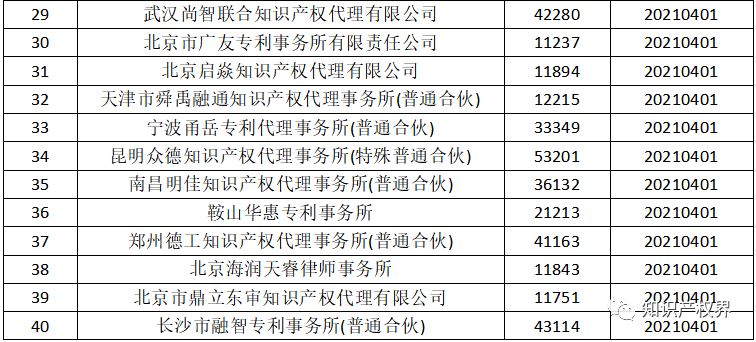 國知局：2021年，94家首次列入專利代理機(jī)構(gòu)經(jīng)營(yíng)異常名錄