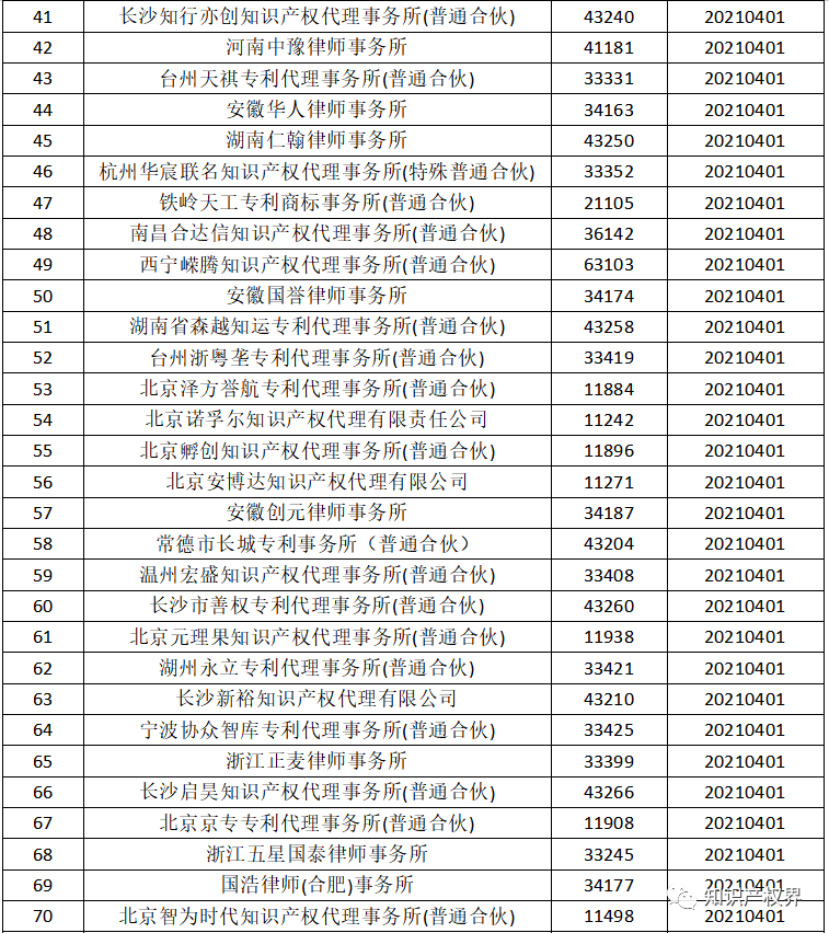 國知局：2021年，94家首次列入專利代理機構(gòu)經(jīng)營異常名錄